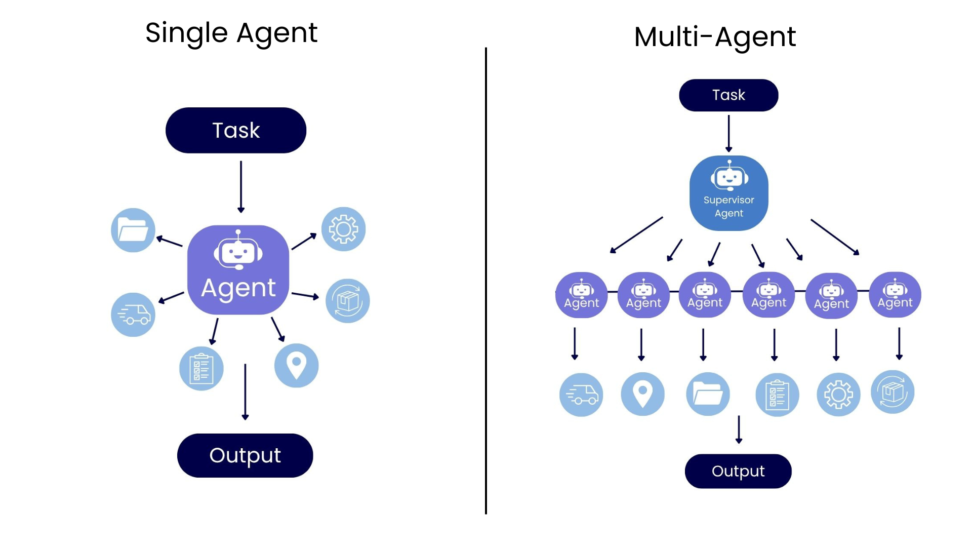 single agent versus multi-agent system