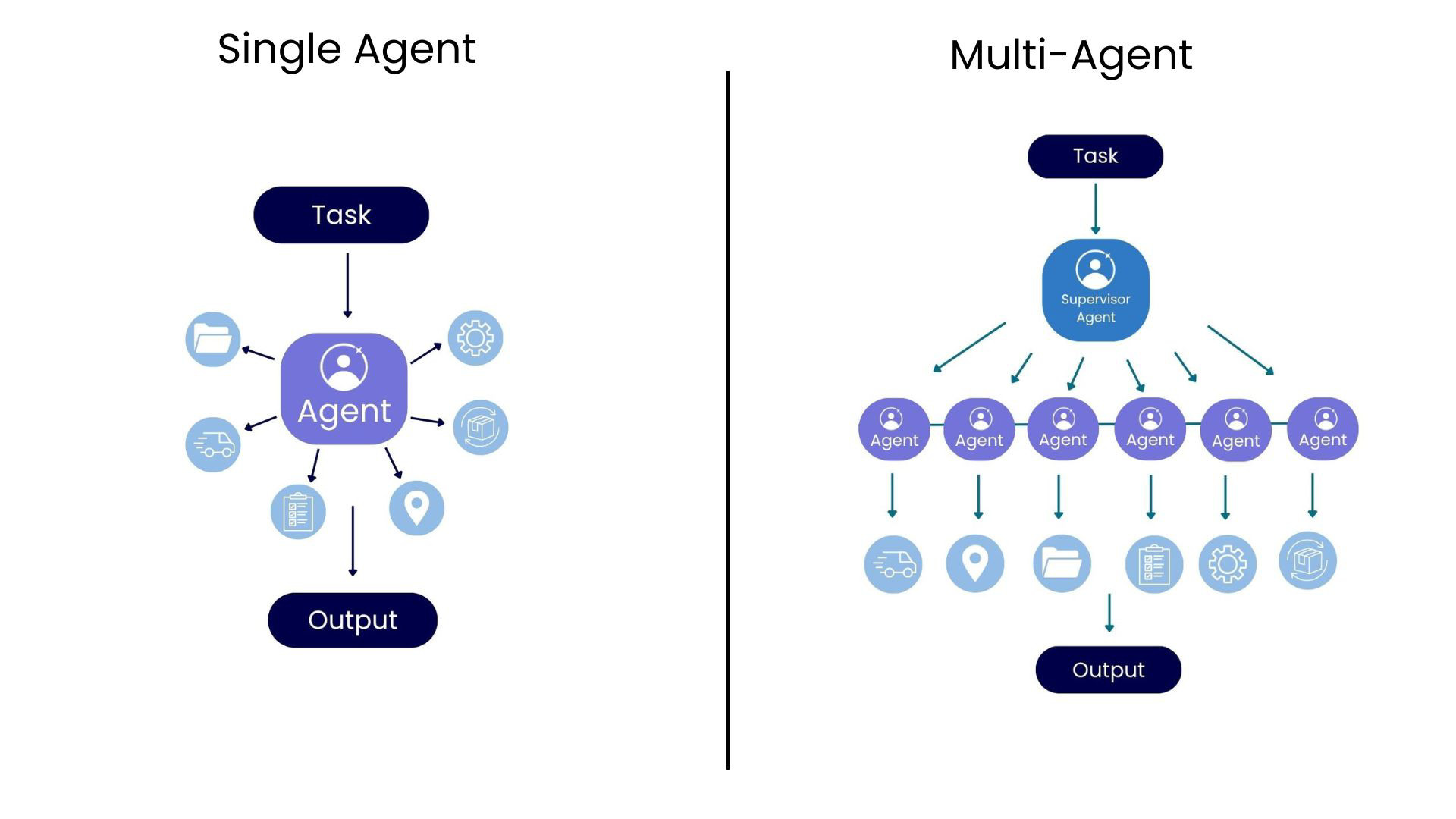 Single vs multi