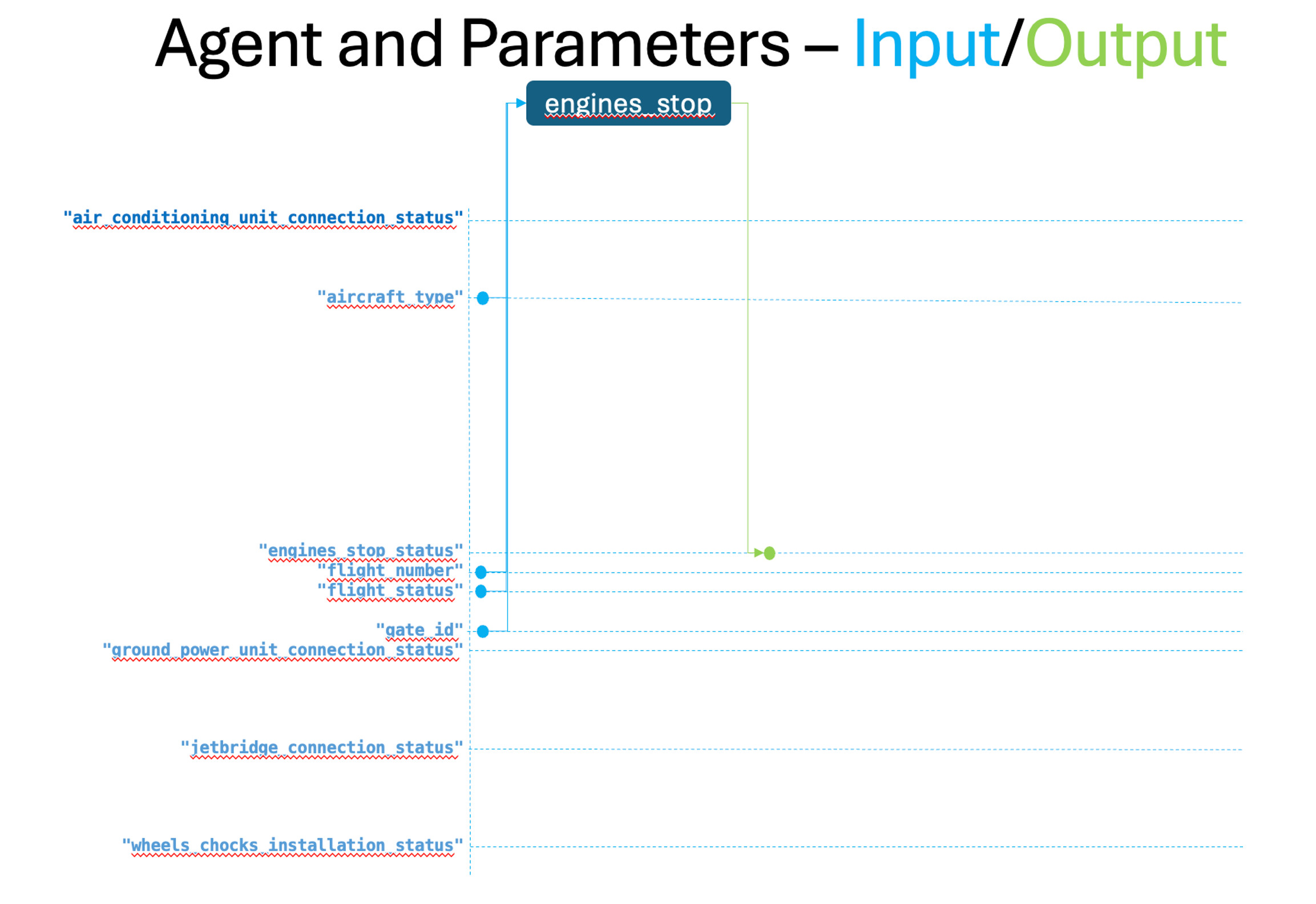 Inputs and outputs
