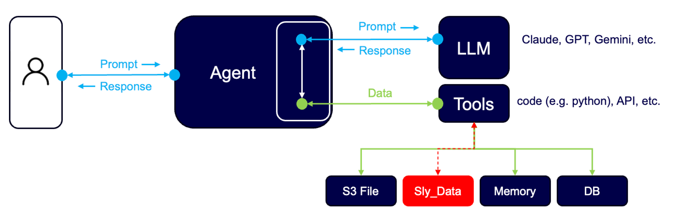 Sly data diagram