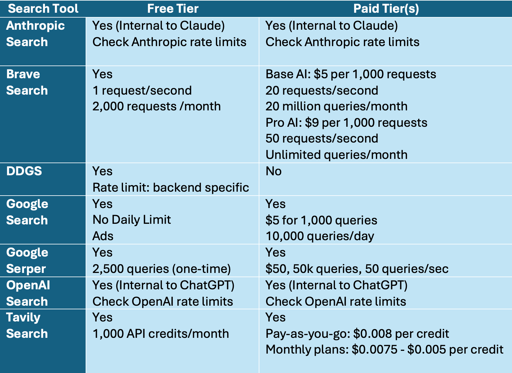 Comparison of tiers