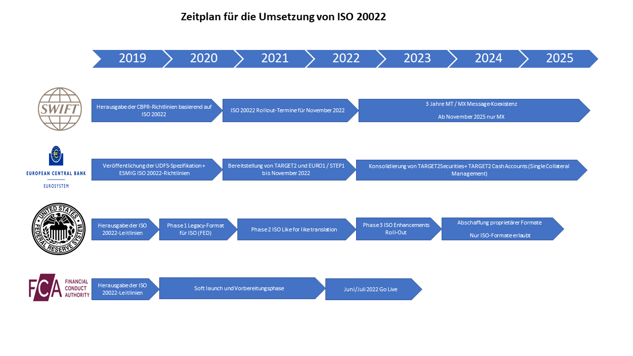 Zeitplan für die ISO 20022